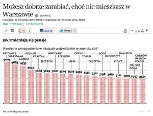 Dziennik Gazeta Prawna informuje o zaskakujących zmianach w rozkładzie średnich zarobków w polskich miastach wojewódzkich.