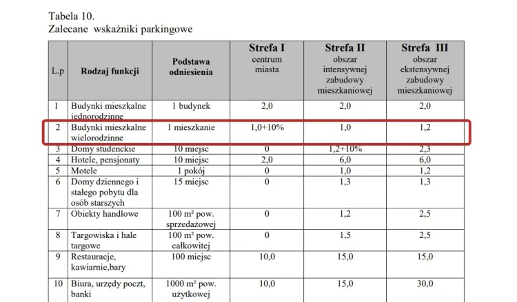Zapisy w studium Sopotu w zakresie miejsc postojowych.