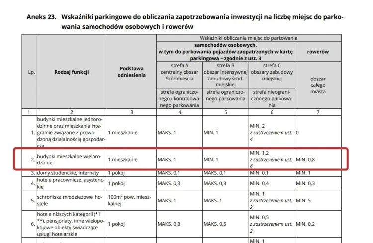 Zapisy w studium Gdańska w zakresie miejsc postojowych.