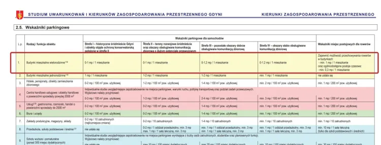 Zapisy w studium Gdyni w zakresie miejsc postojowych.