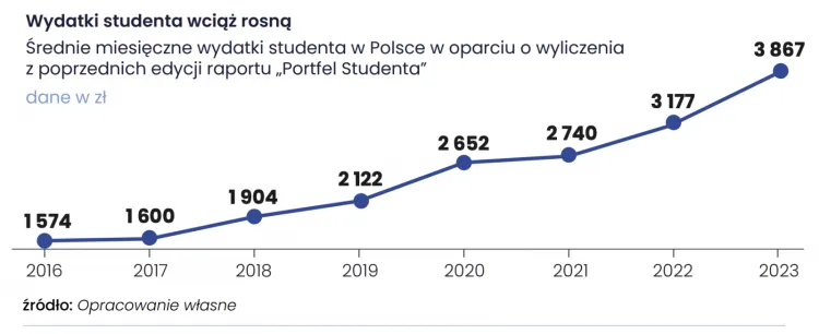 Raport "Portfel Studenta 2023".