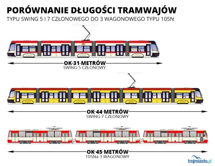Porównanie długości tramwajów. 