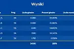 W okręgu 7-mandatowym w Gdyni zazwyczaj oddawanych jest ok. 35 tys. głosów. W przypadku ich rozkładu podobnego do niedawnych wyborów parlamentarnych, tak przełożyłoby się to na liczbę mandatów dla radnych.