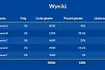 W okręgu 5-mandatowym z reguły pada 20 tys. głosów. Tak może przełożyć się to na mandaty radnych.