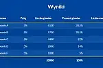 W okręgu 5-mandatowym z reguły pada 20 tys. głosów. Tak może przełożyć się to na mandaty radnych.