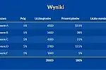 W okręgu 5-mandatowym z reguły pada 20 tys. głosów. Tak może przełożyć się to na mandaty radnych.