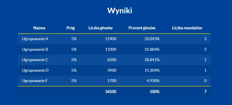 W okręgu 7-mandatowym w Gdyni zazwyczaj oddawanych jest ok. 35 tys. głosów. W przypadku ich rozkładu podobnego do niedawnych wyborów parlamentarnych, tak przełożyłoby się to na liczbę mandatów dla radnych.
