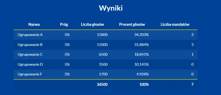W okręgu 7-mandatowym w Gdyni zazwyczaj oddawanych jest ok. 35 tys. głosów. W przypadku ich rozkładu podobnego do niedawnych wyborów parlamentarnych, tak przełożyłoby się to na liczbę mandatów dla radnych.