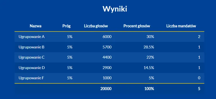 W okręgu 5-mandatowym z reguły pada 20 tys. głosów. Tak może przełożyć się to na mandaty radnych.
