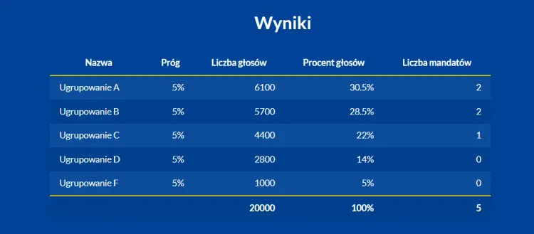 W okręgu 5-mandatowym z reguły pada 20 tys. głosów. Tak może przełożyć się to na mandaty radnych.