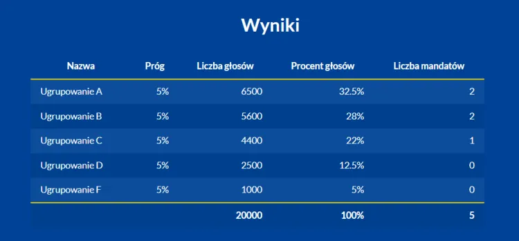 W okręgu 5-mandatowym z reguły pada 20 tys. głosów. Tak może przełożyć się to na mandaty radnych.