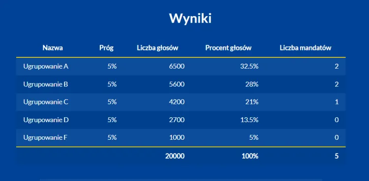 W okręgu 5-mandatowym z reguły pada 20 tys. głosów. Tak może przełożyć się to na mandaty radnych.