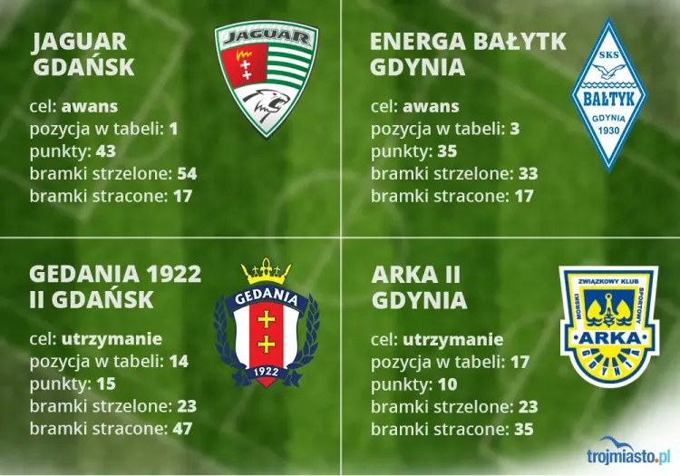 Trójmiejskie zespoły w pomorskiej IV lidze: Jaguar Gdańsk, Energa Bałtyk Gdynia, Gedania 1922 II Gdańsk oraz Arka II Gdynia.