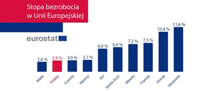 Bezrobocie w Polsce znacznie poniżej unijnej średniej.
