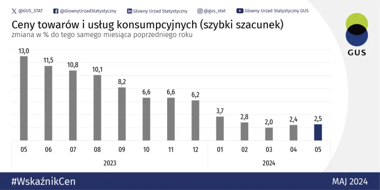 Inflacja w Polsce znowu w górę. Choć nieznacznie. 