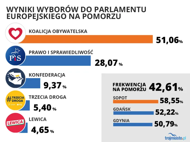 Oficjalne wyniki wyborów do Parlamentu Europejskiego.
