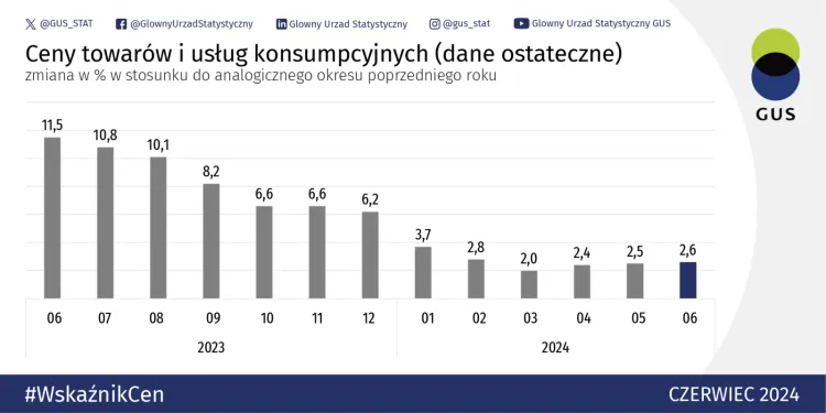 Ceny towarów i usług konsumpcyjnych w czerwcu 2024 r. w porównaniu z analogicznym miesiącem 2023 r. wzrosły o 2,6 proc. (przy wzroście cen usług - o 6,1 proc. i towarów - o 1,3 proc.).