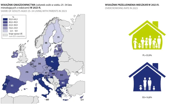 Wskaźnik gniazdownictwa w Polsce jest jednym z najwyższych w krajach UE.