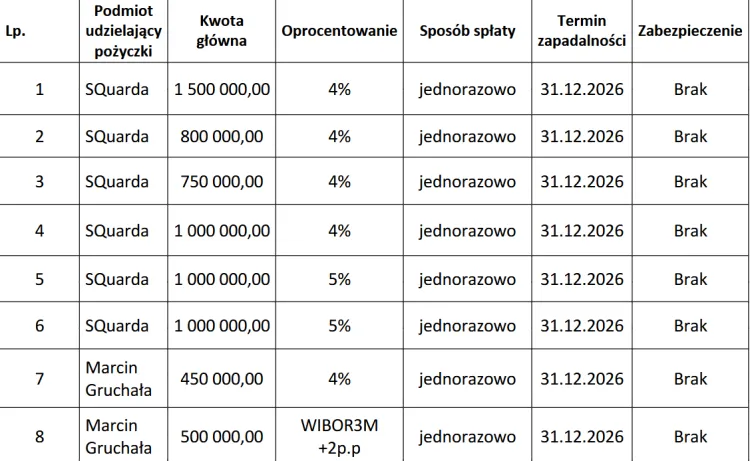 Pożyczki udzielone Arce Gdynia przez Marcina Gruchałę i spółkę z nim powiązaną. 