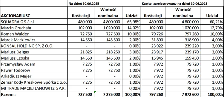 Struktura akcjonariatu Arki Gdynia SA.