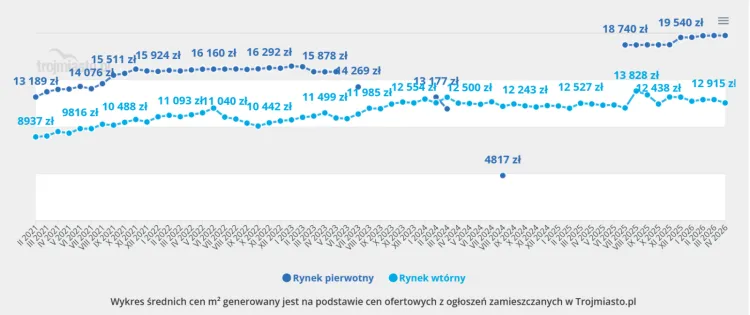 Ceny mieszkań i domów na Działkach Leśnych są coraz wyższe.