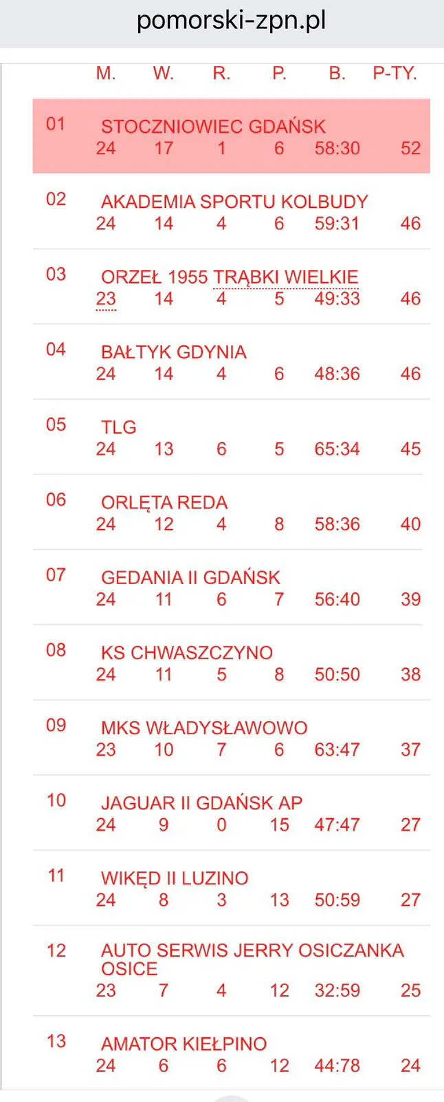 Aktualna tabela klasy okręgowej.