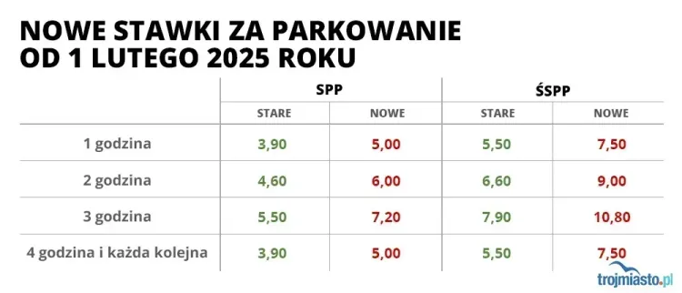Tyle obecnie płaci się za parkowanie w Gdańsku.
