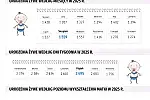 Statystyki podane dla obszaru województwa pomorskiego.