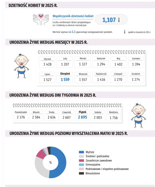 Statystyki podane dla obszaru województwa pomorskiego.