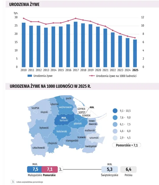 Statystyki podane dla obszaru województwa pomorskiego.