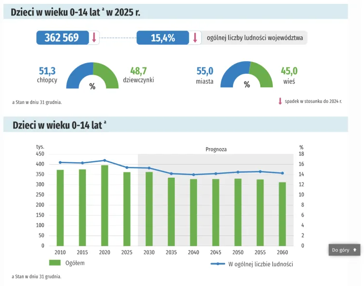 W województwie pomorskim mieszka 362,6 tys. dzieci w wieku 0-14 lat, co odpowiada 15,4 proc. ogółu ludności regionu.